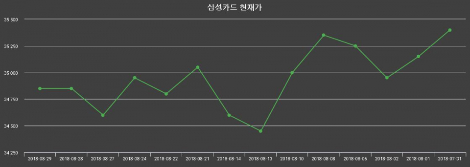 ▲지난 30영업일 동안 삼성카드 주가변동정보