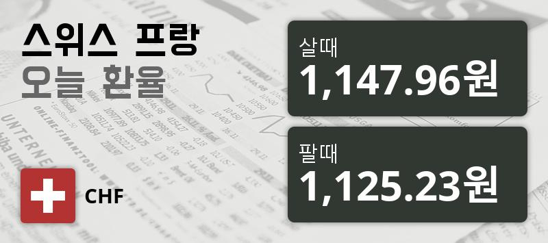 [환전환율] 29일 스위스프랑화 환율 살때 1,147.96원, 팔때 1,125.23원 ▼-0.06%감소