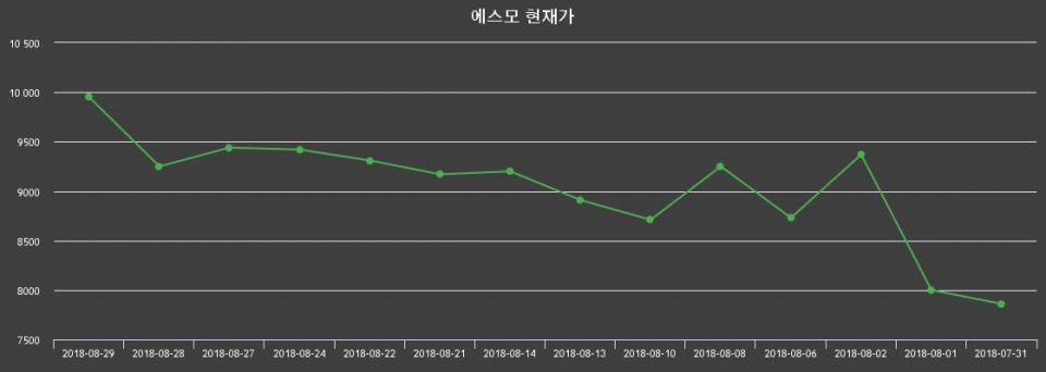 ▲지난 30영업일 동안 에스모 주가변동정보