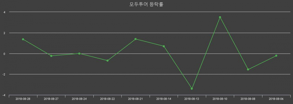 ▲지난 2주간의 등락률 변동정보