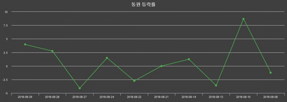 ▲지난 2주간의 등락률 변동정보