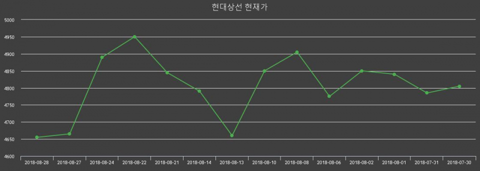 ▲지난 30영업일 동안 현대상선 종목 종가정보