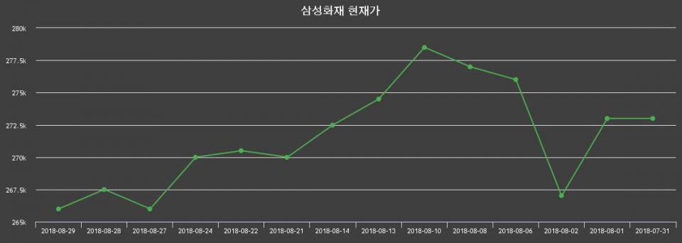 ▲지난 30영업일 동안 삼성화재 주가변동정보