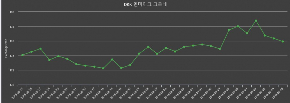 [환전환율] 29일 크로네화 환율 살때 175.82원, 팔때 172.33원 ▼-0.25%감소