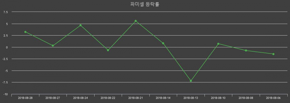 ▲지난 2주간의 등락률 변동정보