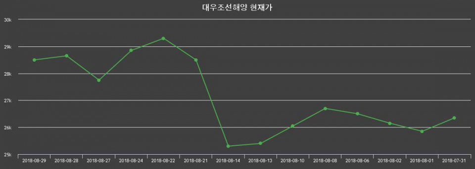 ▲지난 30영업일 동안 대우조선해양 주가변동정보