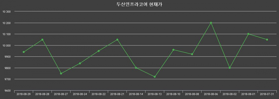 ▲지난 30영업일 동안 두산인프라코어 주가변동정보