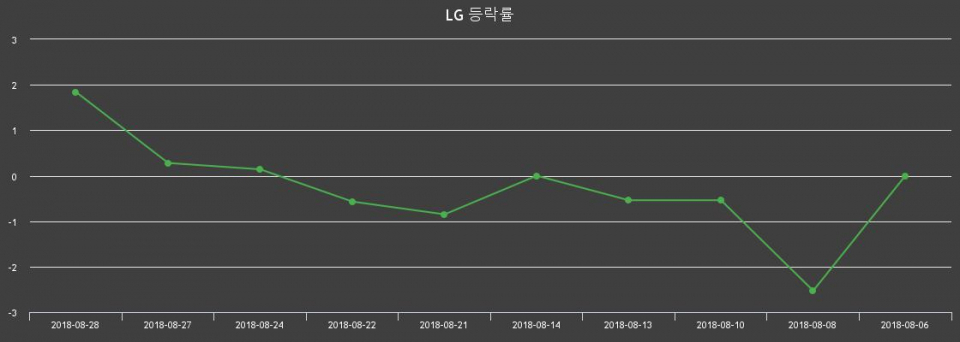 ▲지난 2주간의 등락률 변동정보