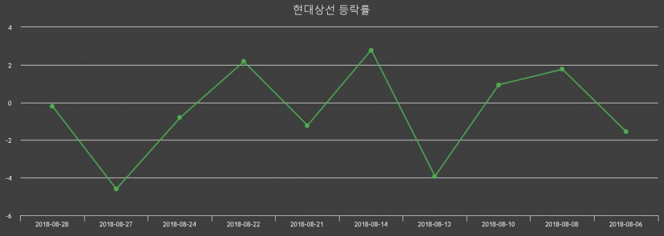 ▲지난 2주간의 등락률 변동정보