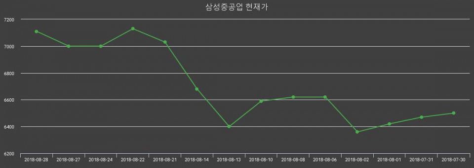 ▲지난 30영업일 동안 삼성중공업 종목 종가정보