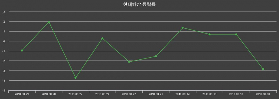▲지난 2주간의 등락률 변동정보