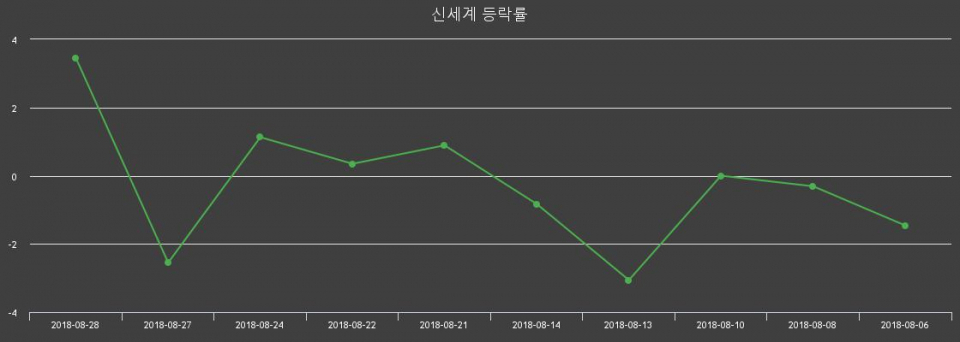 ▲지난 2주간의 등락률 변동정보