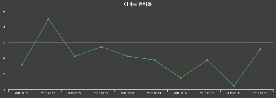 ▲지난 2주간의 등락률 변동정보