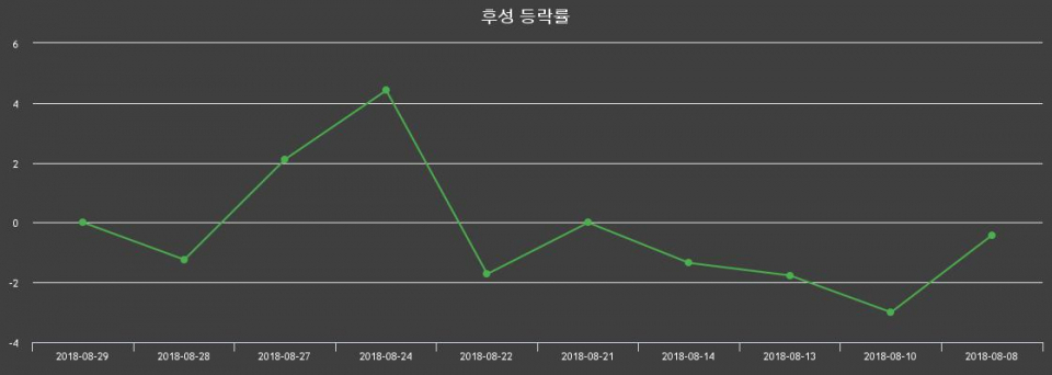 ▲지난 2주간의 등락률 변동정보
