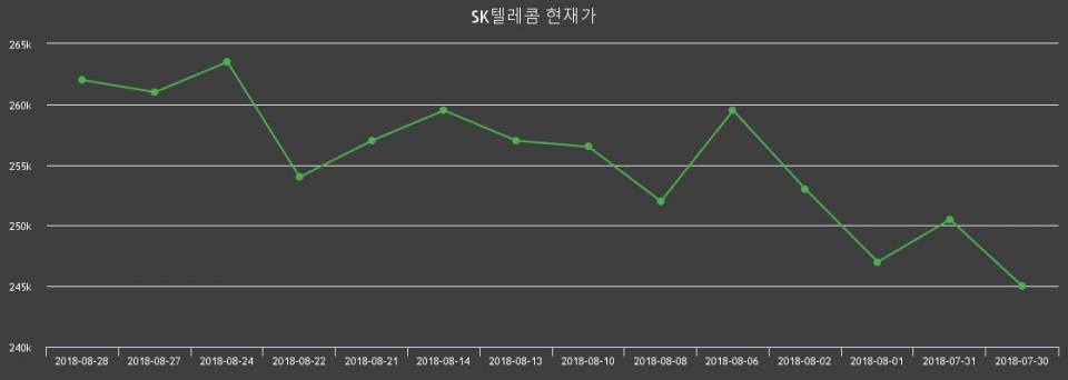 ▲지난 30영업일 동안 SK텔레콤 종목 종가정보