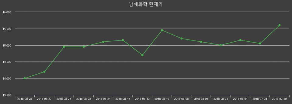 ▲지난 30영업일 동안 남해화학 주가변동정보