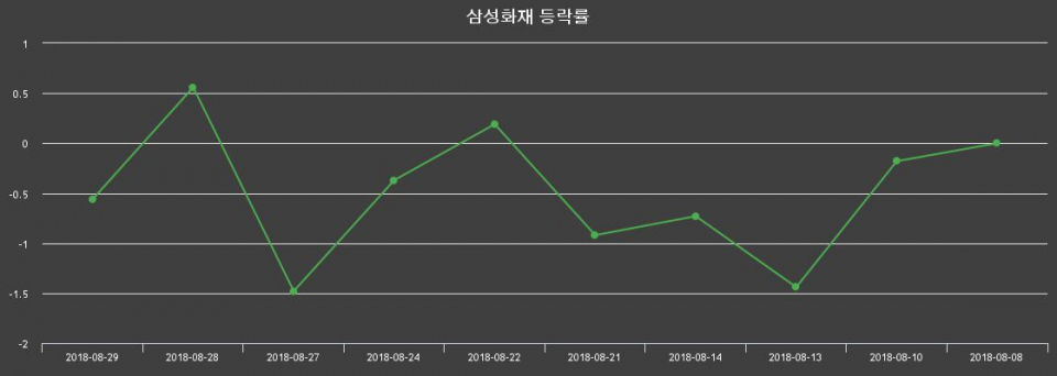 ▲지난 2주간의 등락률 변동정보