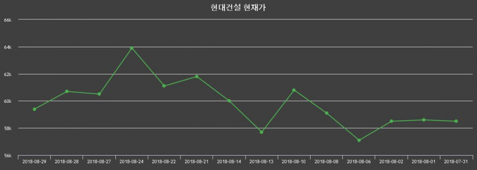 ▲지난 30영업일 동안 현대건설 주가변동정보