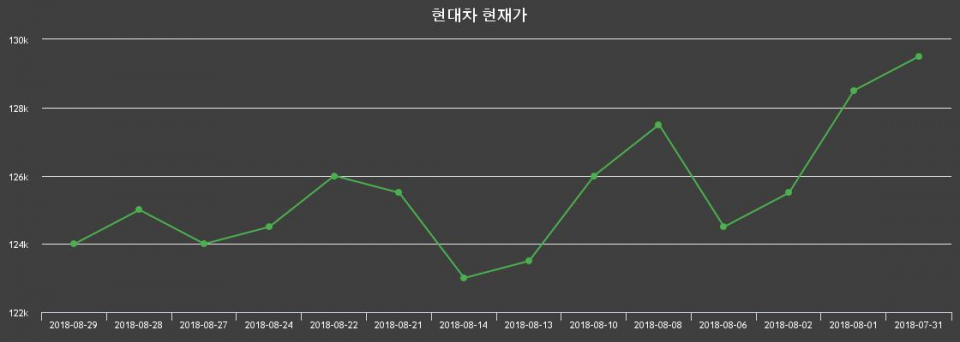 ▲지난 30영업일 동안 현대차 주가변동정보