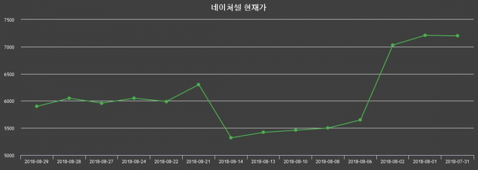 ▲지난 30영업일 동안 네이처셀 주가변동정보