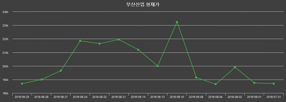▲지난 30영업일 동안 부산산업 주가변동정보