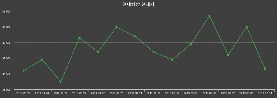 ▲지난 30영업일 동안 현대해상 주가변동정보
