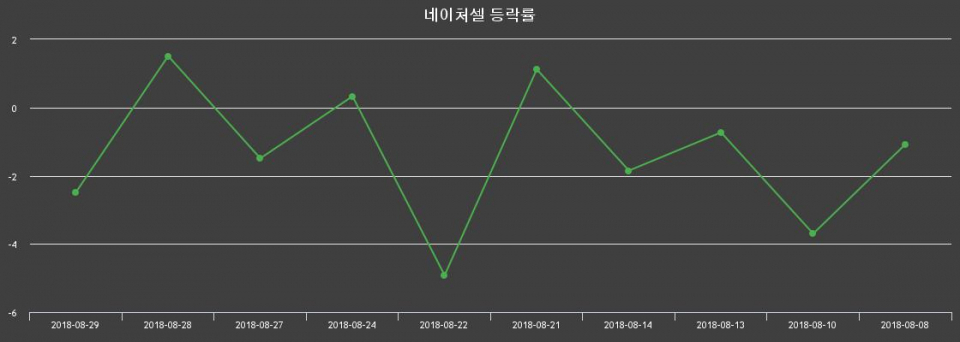 ▲지난 2주간의 등락률 변동정보