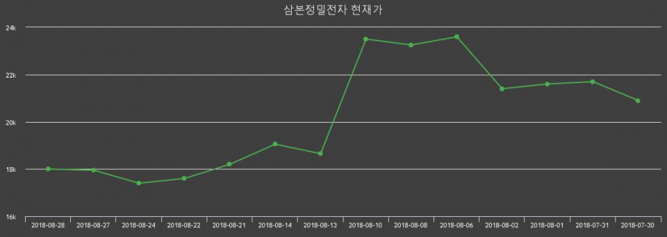 ▲지난 30영업일 동안 삼본정밀전자 주가변동정보