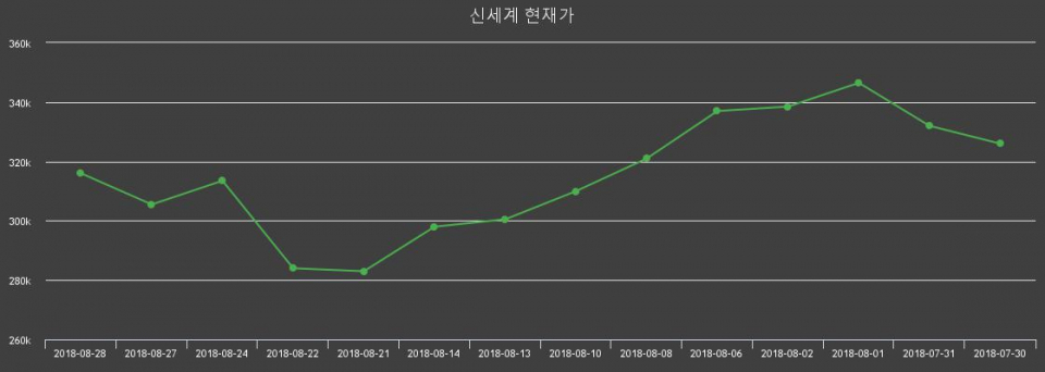 ▲지난 30영업일 동안 신세계 종목 종가정보