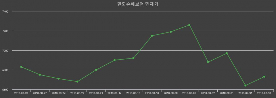 ▲지난 30영업일 동안 한화손해보험 주가변동정보