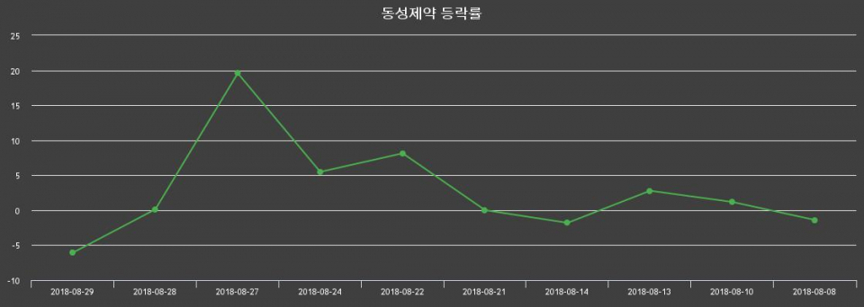 ▲지난 2주간의 등락률 변동정보