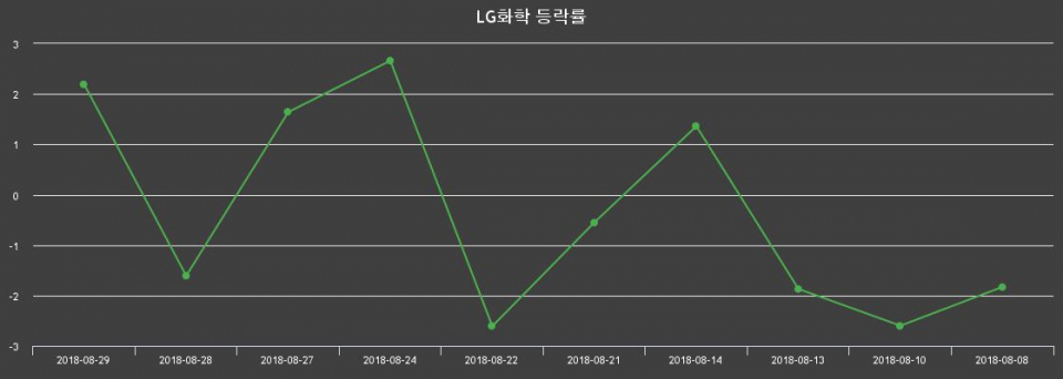 ▲지난 2주간의 등락률 변동정보
