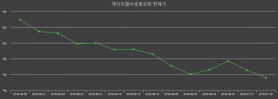 ▲지난 30영업일 동안 에이치엘비생명과학 종목 종가정보