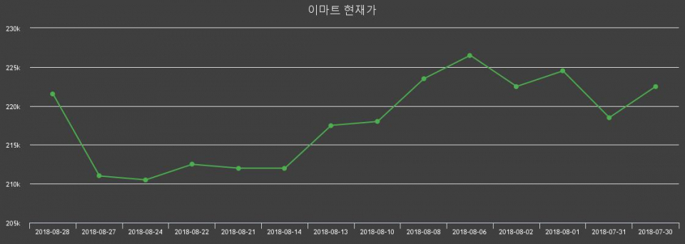 ▲지난 30영업일 동안 이마트 종목 종가정보