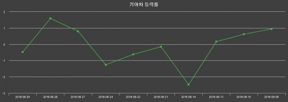 ▲지난 2주간의 등락률 변동정보