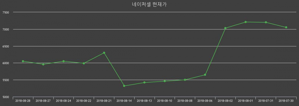 ▲지난 30영업일 동안 네이처셀 종목 종가정보