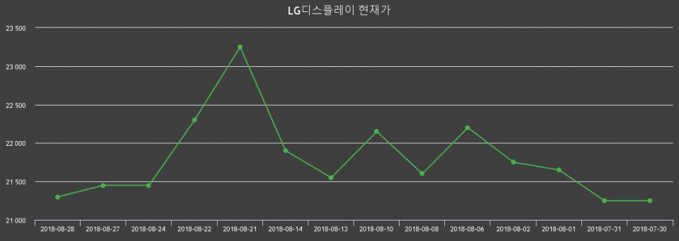▲지난 30영업일 동안 LG디스플레이 종목 종가정보