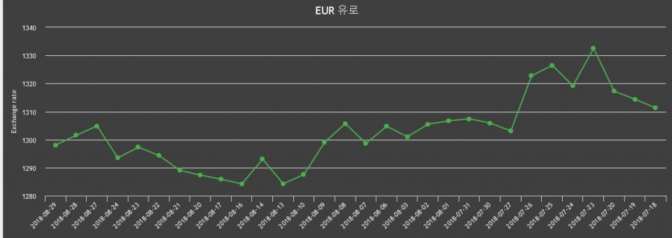 [환전환율] 29일 유로화 살때 1,311.07원, 팔때 1,285.1원 ▼-0.27%감소