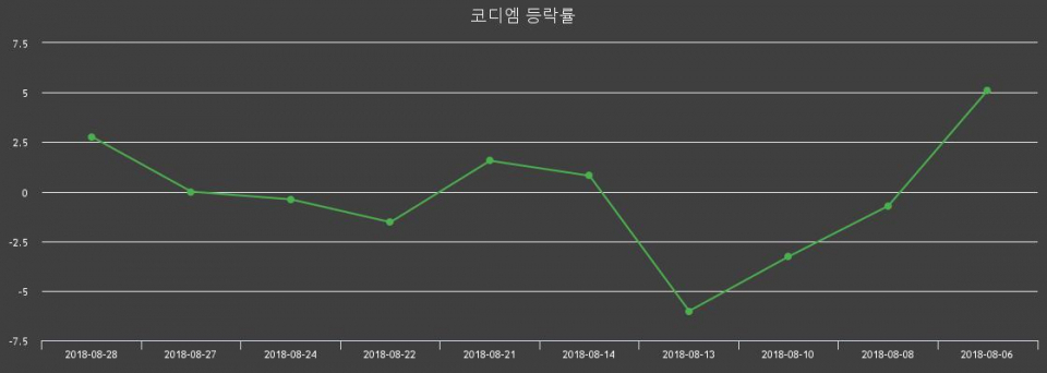 ▲지난 2주간의 등락률 변동정보