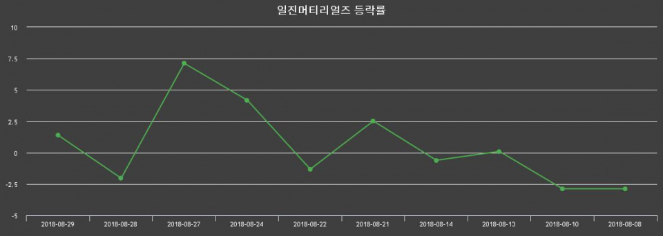 ▲지난 2주간의 등락률 변동정보