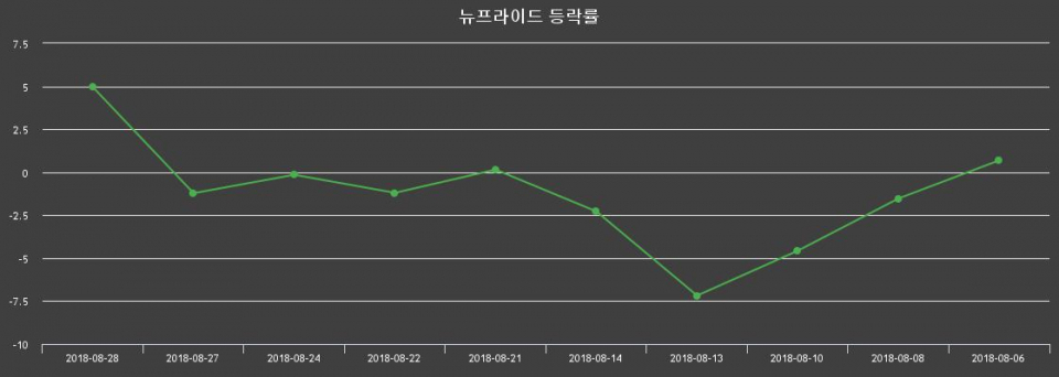 ▲지난 2주간의 등락률 변동정보