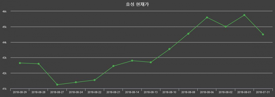 ▲지난 30영업일 동안 효성 주가변동정보