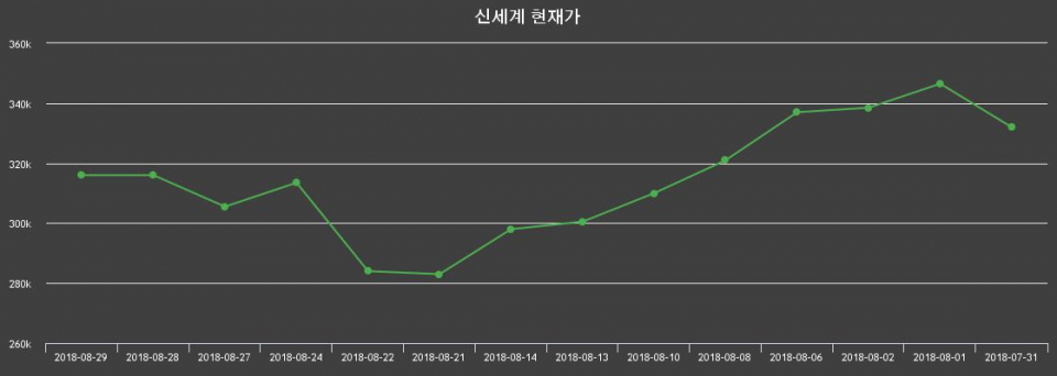 ▲지난 30영업일 동안 신세계 주가변동정보