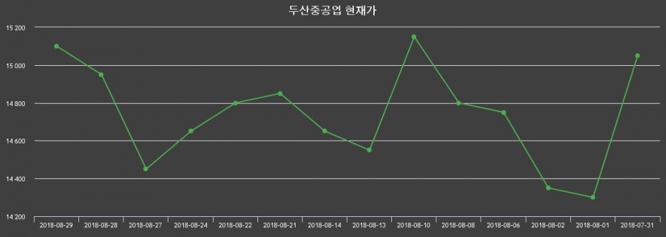 ▲지난 30영업일 동안 두산중공업 주가변동정보
