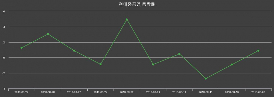▲지난 2주간의 등락률 변동정보