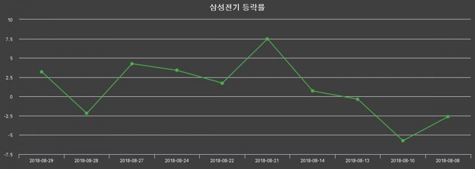 ▲지난 2주간의 등락률 변동정보
