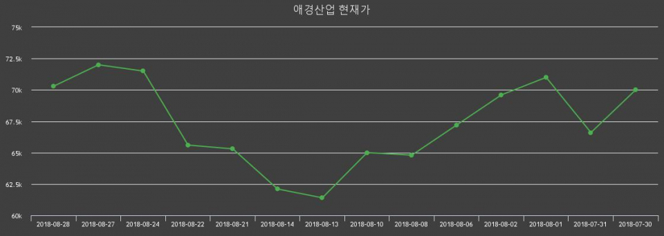 ▲지난 30영업일 동안 애경산업 종목 종가정보