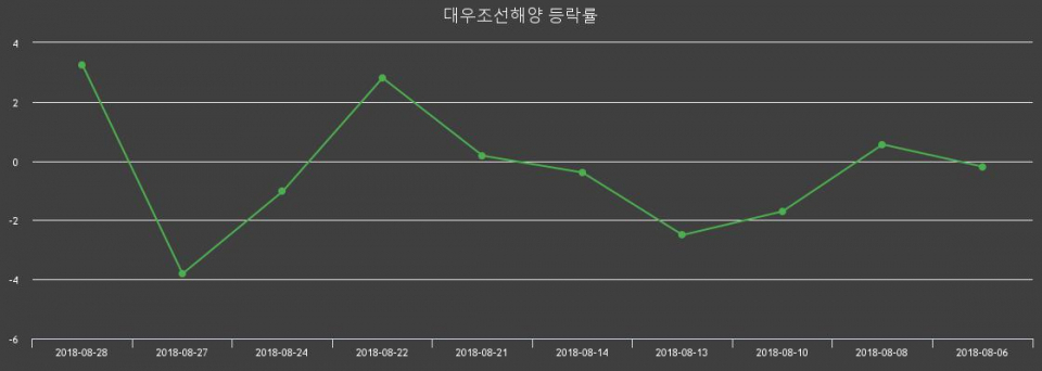 ▲지난 2주간의 등락률 변동정보