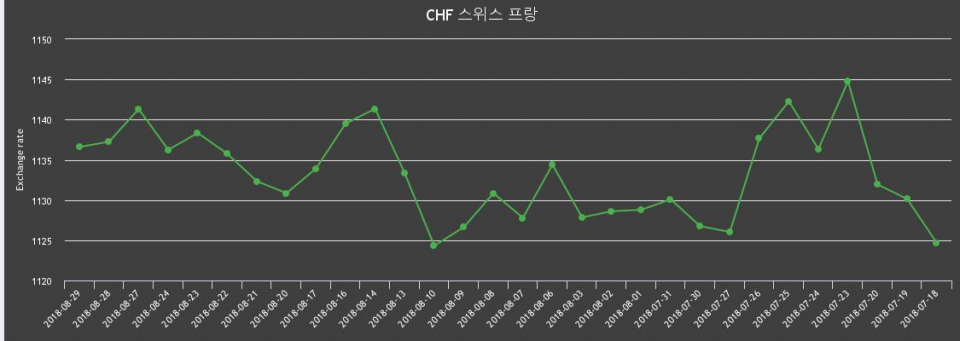 [환전환율] 29일 스위스프랑화 환율 살때 1,147.96원, 팔때 1,125.23원 ▼-0.06%감소