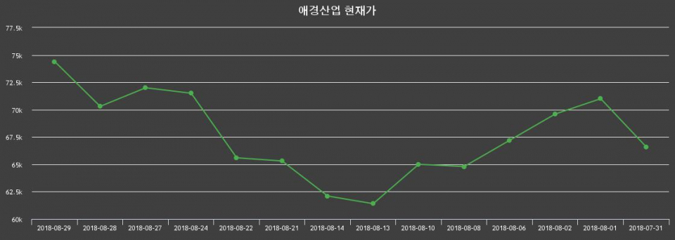 ▲지난 30영업일 동안 애경산업 주가변동정보